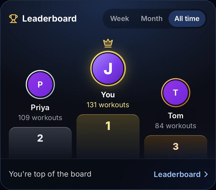 The leaderboard on the Friends tab: you on top of the podium with 131 workouts