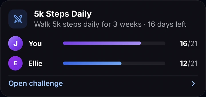 A 5k steps a day challenge between friends: you ahead on 16 of 21 days