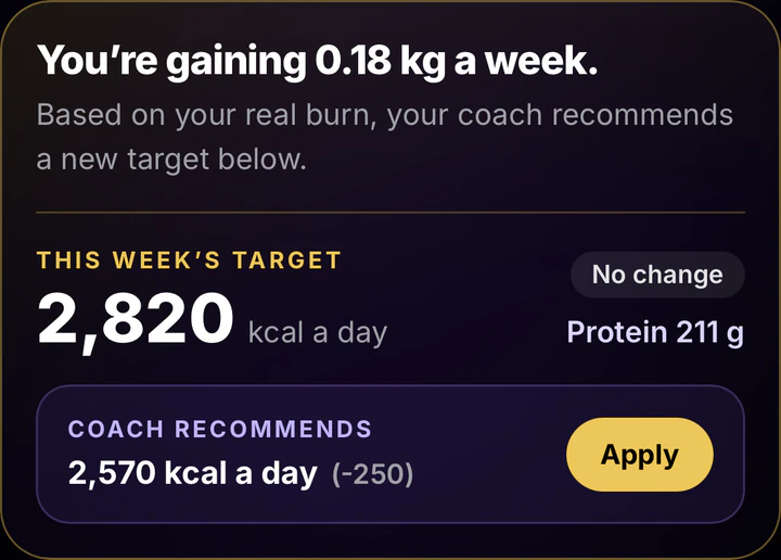 The coach's weekly check-in: gaining 0.18 kg a week, this week's target 2,820 kcal and a recommended 2,570 kcal with an Apply button