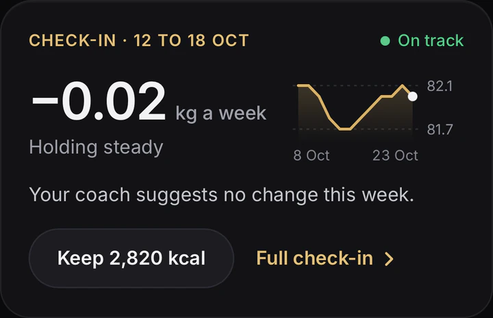 The coach's weekly check-in: holding steady at -0.02 kg a week, no change suggested and a Keep 2,820 kcal button
