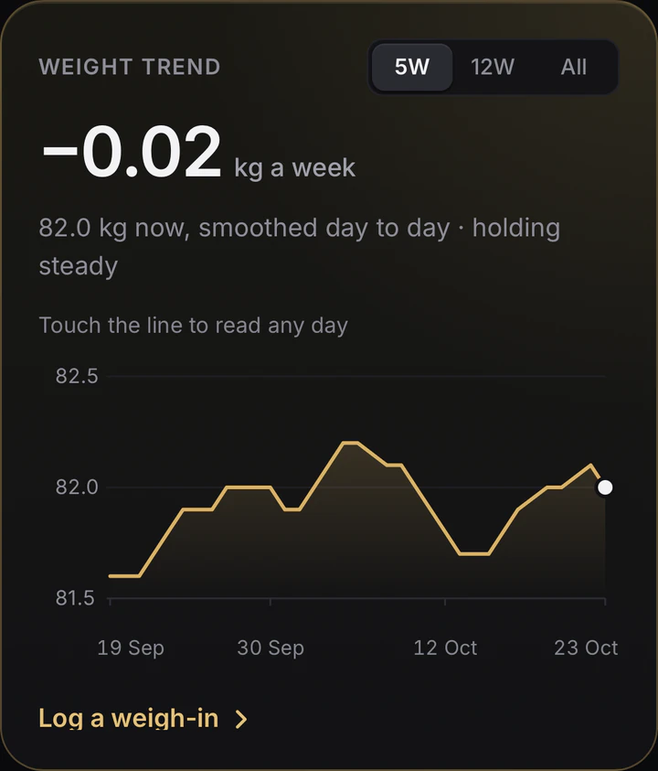 Weight trend in the Premium coach: five weeks of weigh-ins smoothed into one line, holding steady at 82 kg