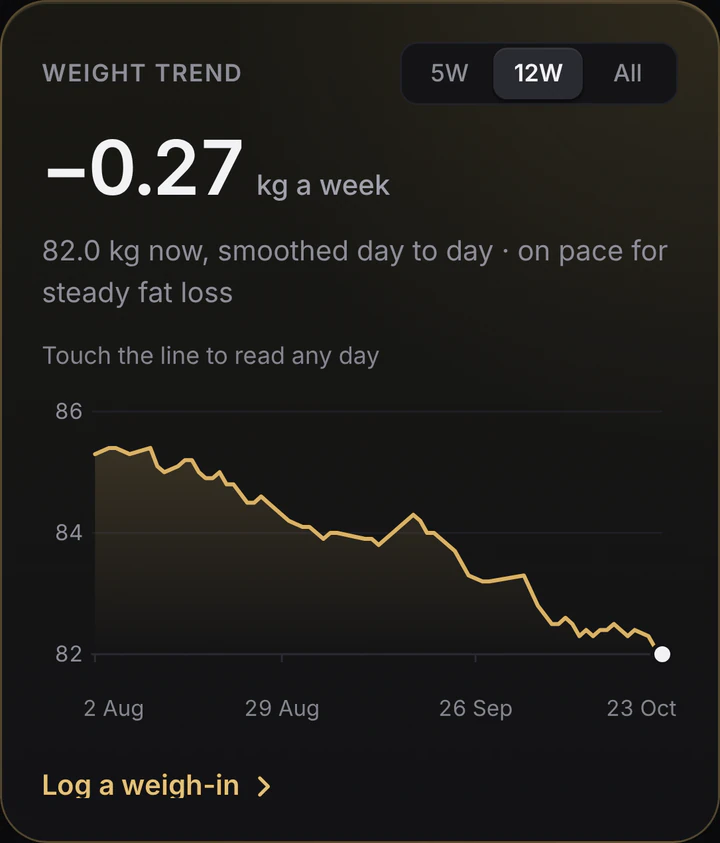 Weight trend in the Premium coach: twelve weeks of weigh-ins smoothed into one line, down to 82 kg at 0.27 kg a week, on pace for steady fat loss