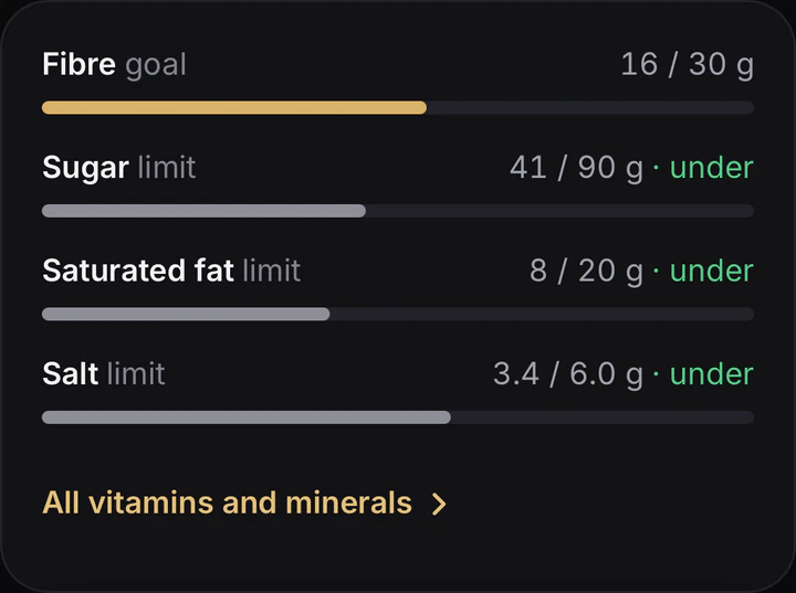 Nutrients in BarbellBites Premium: fibre against its daily goal, sugar, saturated fat and salt under their limits, and every vitamin and mineral a tap away