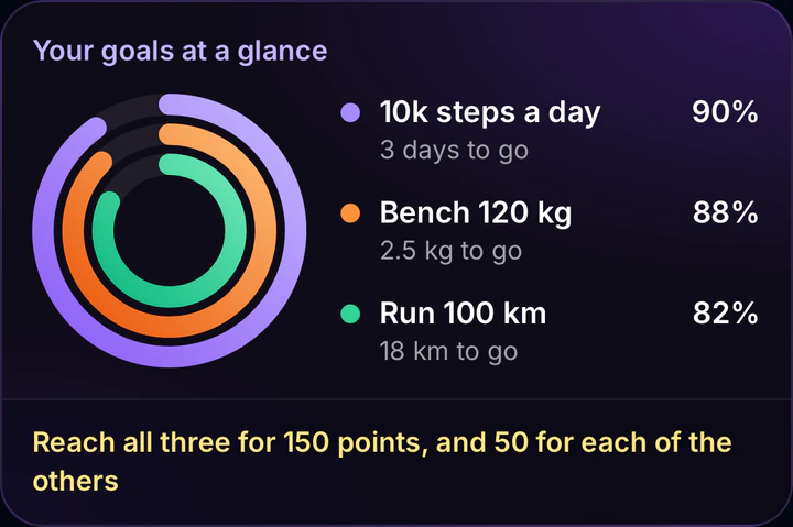 Goals at a glance: 10k steps a day at 90%, bench 120 kg at 88% and run 100 km at 82%