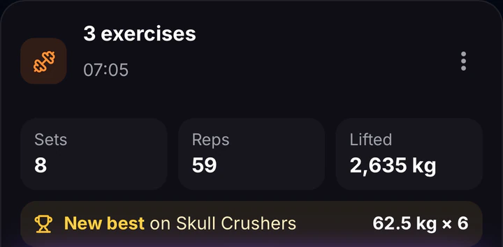 A logged session: 3 exercises, 8 sets, 59 reps, 2,635 kg lifted and a new best on skull crushers