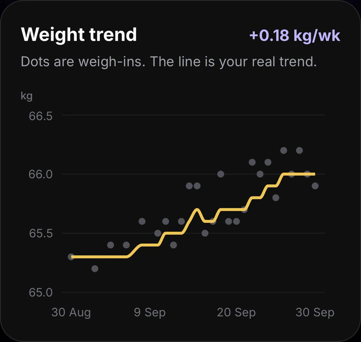 Weight trend in the Premium coach: dots for each weigh-in and a line for the real trend, +0.18 kg a week